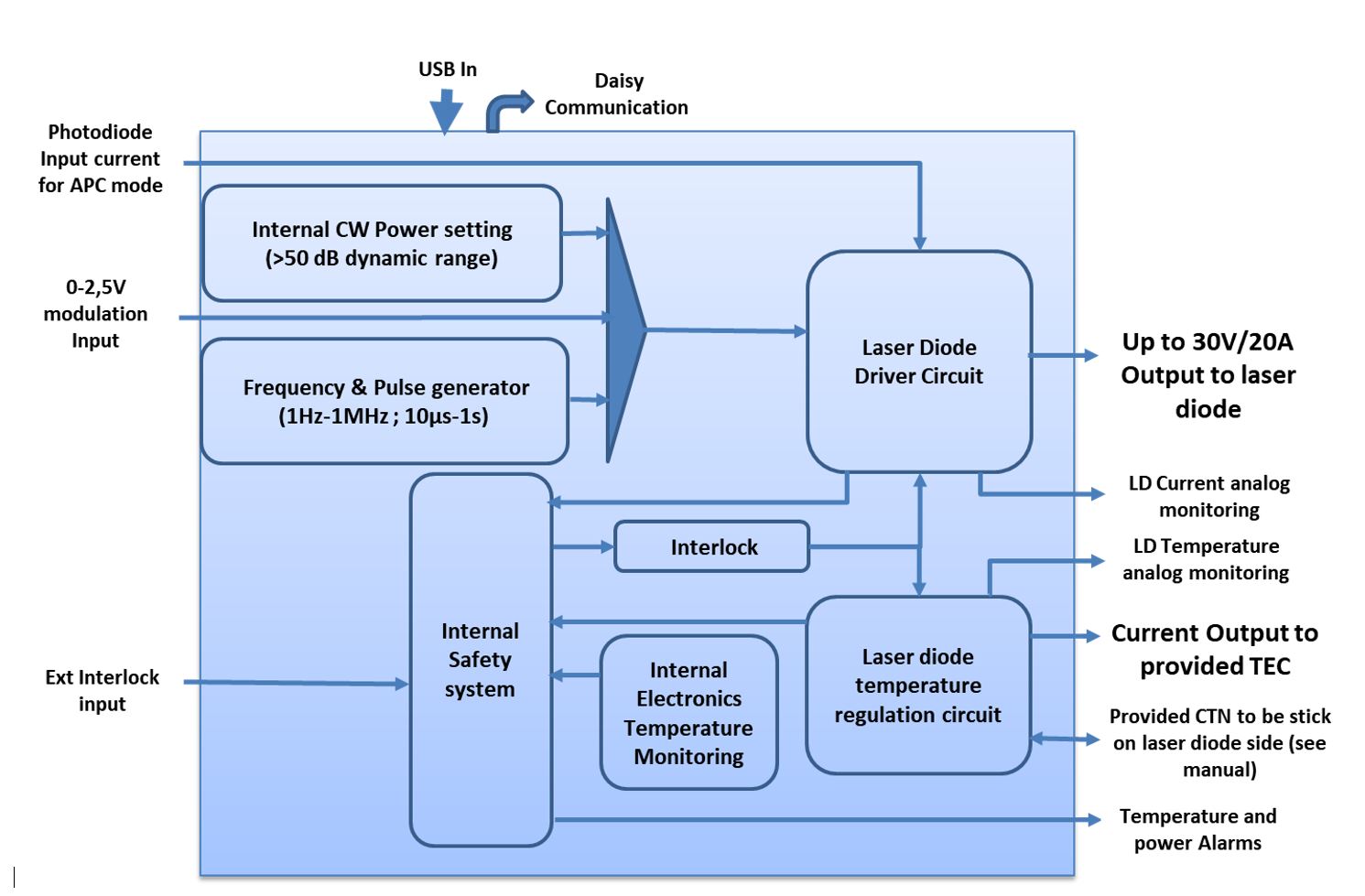 High power laser diode driver