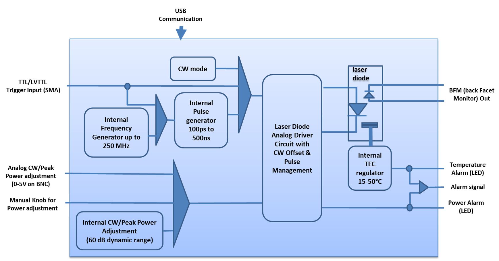 Laser diode module synoptic