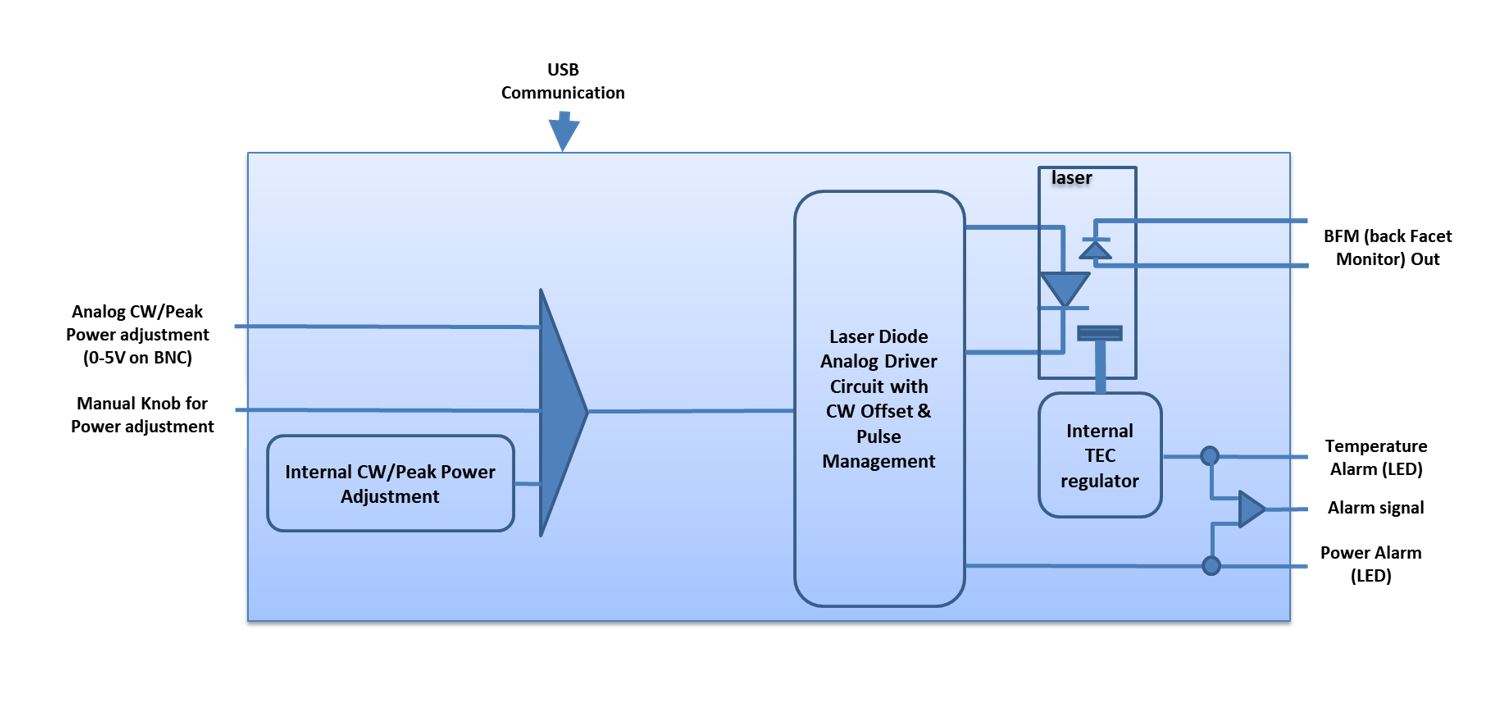 Laser driver synoptic