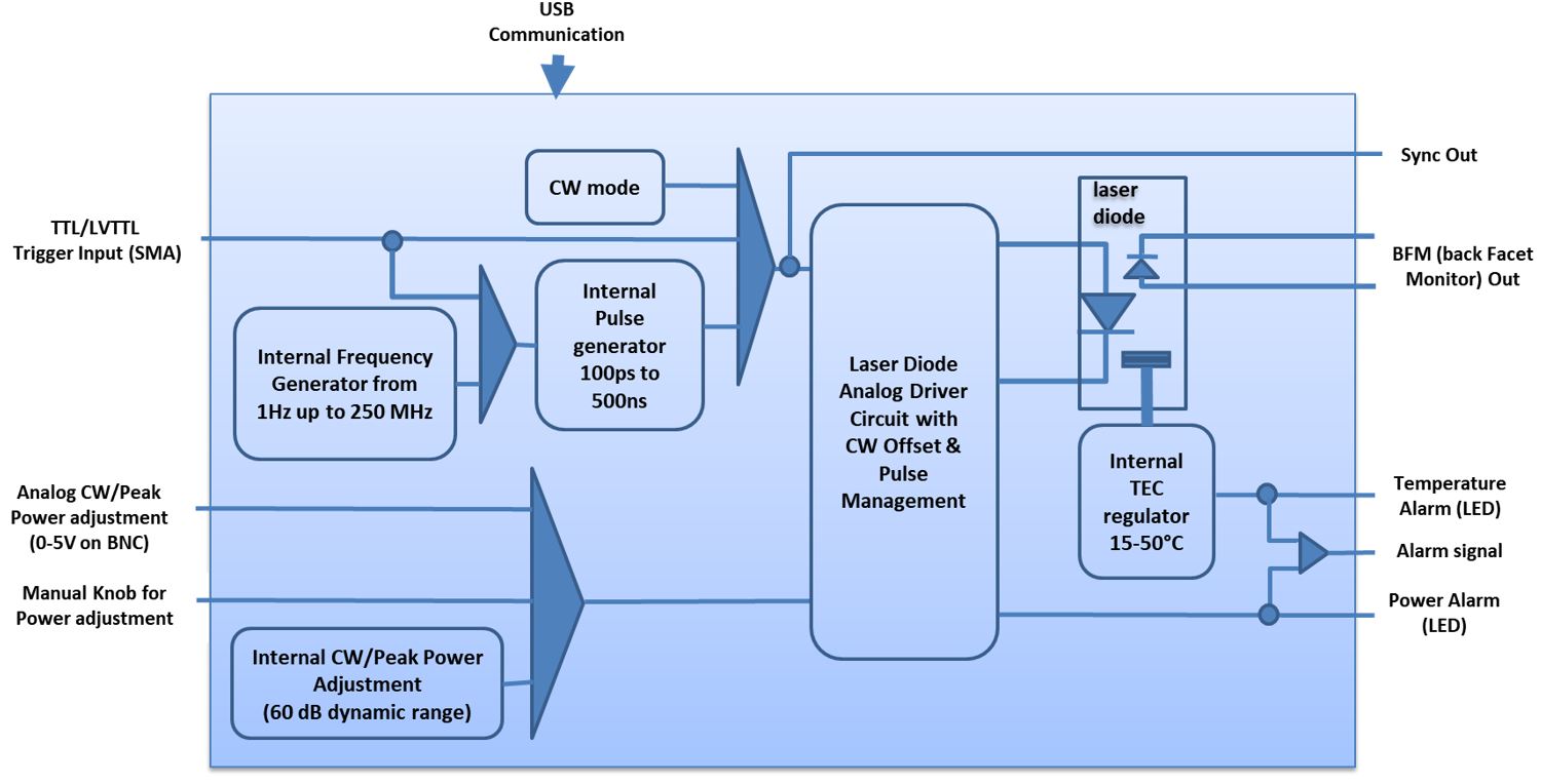 Pulsed laser diode driver Synoptic